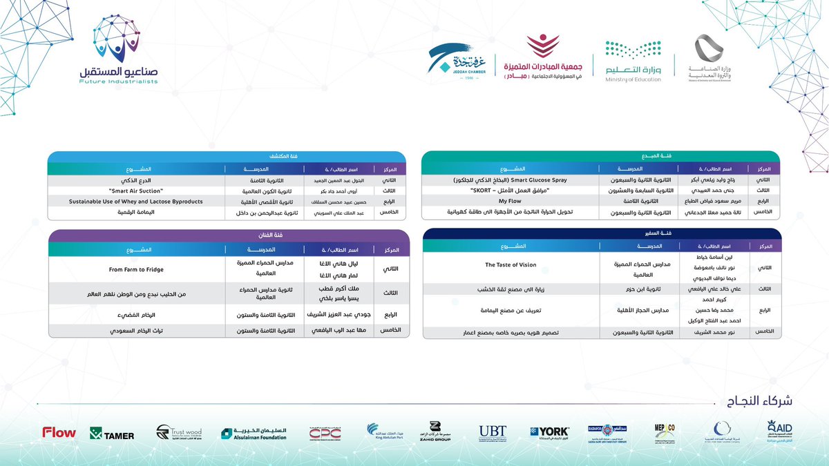 Diorg01's tweet photo. تهانينا للفائزين بجميع المسارات بالمراكز الثاني والثالث والرابع والخامس في مبادرة #صناعيو_المستقبل 👏
حضوركم وإبداعكم يعكس طاقات وطنية واعدة تُسهم في رسم ملامح الغد ✨ https://t.co/MP6HW77qZV