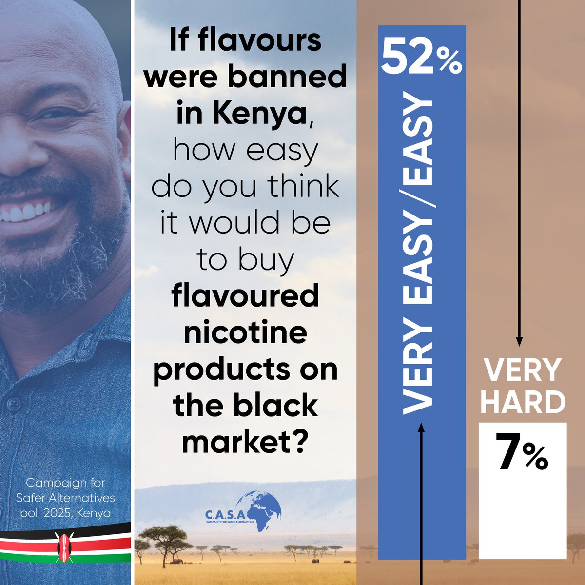 If the Kenyan Government bans flavours, half of vapers and pouch users said they would have no trouble finding flavoured nicotine products on the black market. 

That should make politicians assess their priorities.