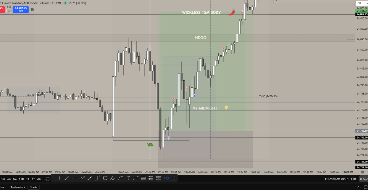 JDadastra's tweet image. 📈Juicy NQ longs during AM session livestream

Put enough clues together to build a nice thesis to take longs up into NDOG and wickless 15min body high

-PDL Sweep overnight
-Holding 15min Pdarray at overnight lows
-ES engineered exact equal lows (fade these)
-NY midnight reclaim…