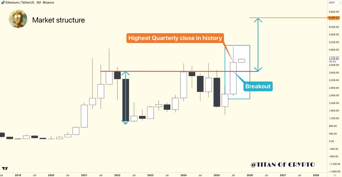 Washigorira's tweet image. #Ethereum is Insanely Bullish Right Now 🚀

#ETH just broke out with its strongest quarterly candle ever.
Target could be $6,400.