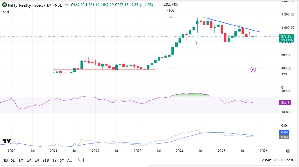 vijaigautam's tweet image. #RealityIndex from Mar23 lows realty market ran like anything ,our reality index jumped from ~400 to 900+ in just 1.5 years more than 125%+ return .But now real estate goes into downfall or consolidation mode as per Reality chart. Like property rates that don’t fall much, but…