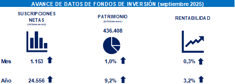 🆕El #patrimonio de los #FondosdeInversión registra en el mes un aumento de 4.133 millones, superando los 436.400 millones de euros
📝 👉 lc.cx/jLnh_o