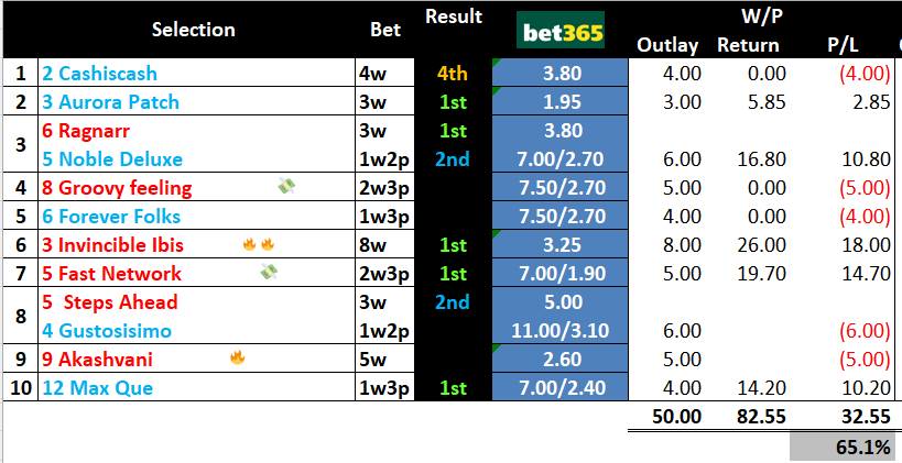 brianchegs's tweet photo. 🏁RESULTS #HKracing 
 A very profitable day at 🏟️#Shatin with 5⃣🥇including BB🔥🔥#InvincibleIbis&amp; VB 💸#Fastnetwork. 65% profit 💰and more satisfying is we may of worked out this track - or have we 🤔. Saturday we go again - @HKJC_Racing https://t.co/XCgJAWicTw