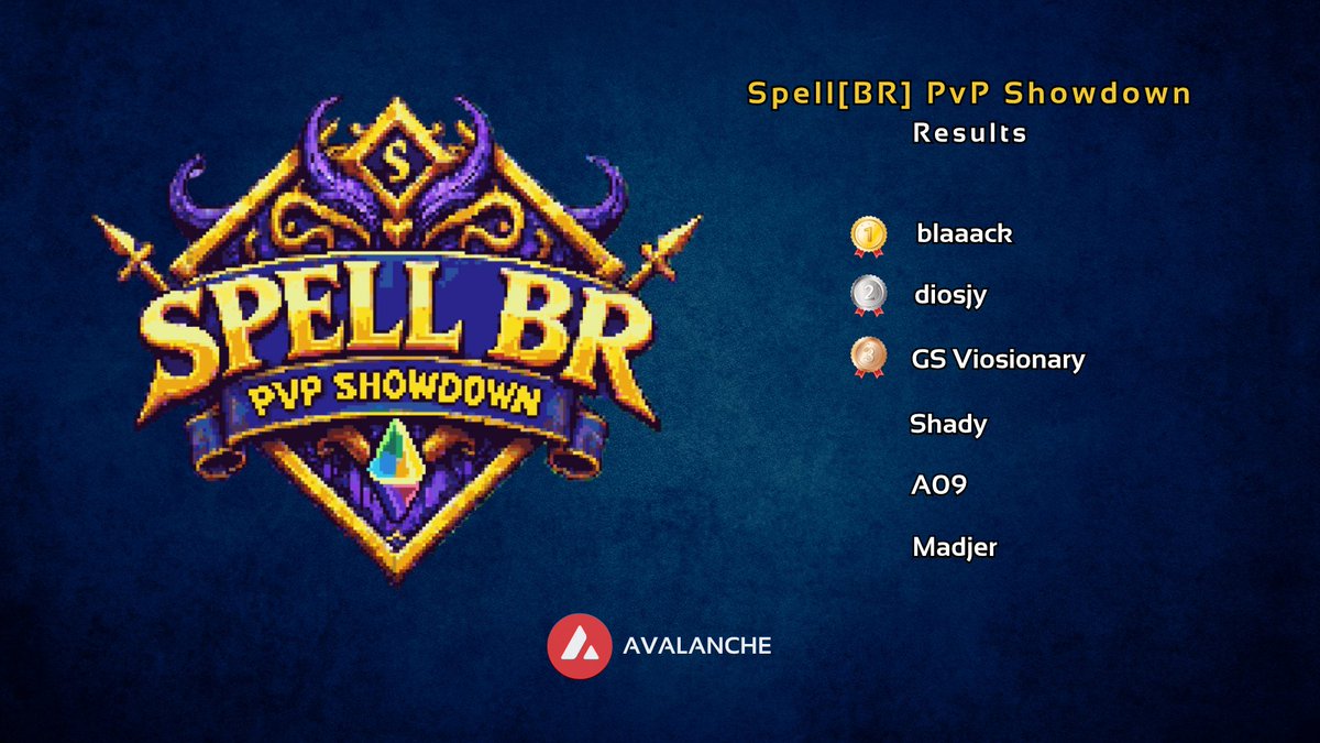 ... and it's a wrap up!

Our Spell[BR] PvP Showdown ended last night and revealed our new champion 👑

Blaaack managed to climb to the top after many rounds of fierce battle, followed by diosjy 2nd and GS Visionary 3rd ⚔️ 

Shady, A09 and Madjer share the lower rank among our top