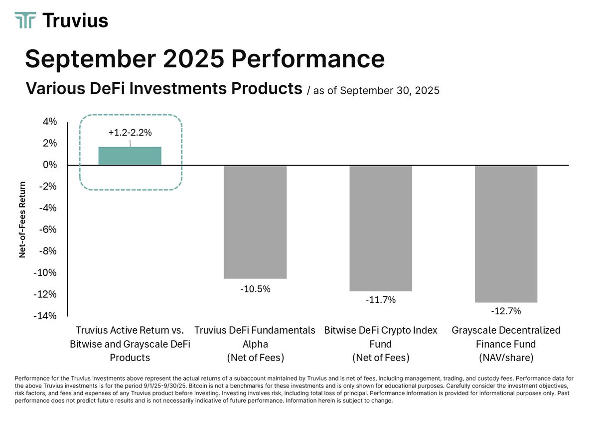 mrkt_neutral's tweet photo. 3) Active Management Matters: the DeFi sector was down last month but the Truvius DeFi Fundamentals Alpha model continued to outperform competitors (see image) https://t.co/clVbN1pTmL