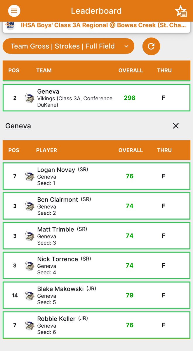 Sectional bound!!!! So proud of this group. 5 players in the top 10 and all scores under 80! Short Hills CC is our next stop Monday!! Trimble/Clairmont/Torrence shot 74 all medaling in 3rd at Regionals!!