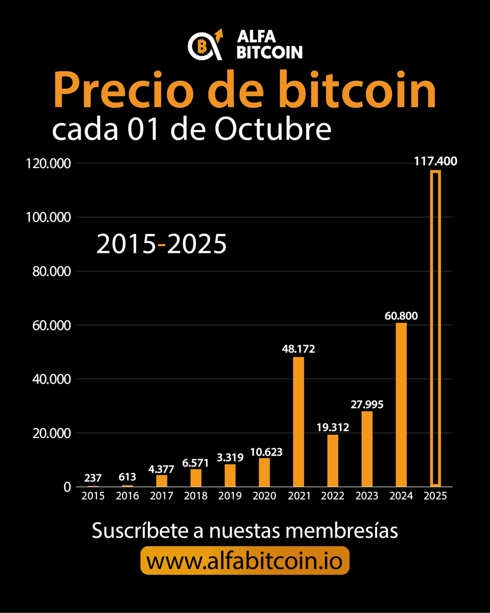 📈 Cada 1 de octubre, Bitcoin ha marcado su historia: de $237 en 2015 a  $117,400 en 2025 Una década de crecimiento que redefine el concepto de  reserva de valor digital🚀 🌕 Empezó Uptober ¿Qué seguirá para BTC?