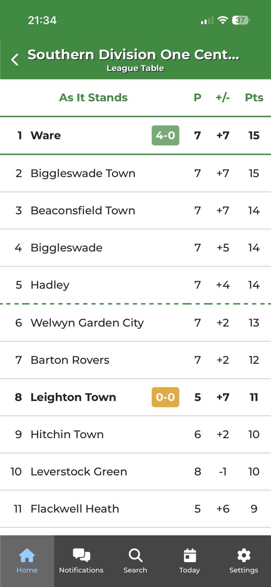 #90minutesLive (@90minutesliv) on Twitter photo Great night for <a href="/Ware_FC/">Ware FC</a> at Hertingfordbury Park as a hat-trick from <a href="/ReeceRichards10/">Becks</a> ⚽️⚽️⚽️ & a <a href="/AsomahOfori/">Theophilus Asomah Ofori</a> ⚽️ goal take <a href="/PaulHalsey1/">Paul Halsey</a> team to the top of the <a href="/SouthernLeague1/">The Pitching In Southern Football League</a> Division One Central table after a 4-0 victory over <a href="/EnfieldFC/">Enfield FC</a> Great night for <a href="/Ware_FC/">Ware FC</a> at Hertingfordbury Park as a hat-trick from <a href="/ReeceRichards10/">Becks</a> ⚽️⚽️⚽️ & a <a href="/AsomahOfori/">Theophilus Asomah Ofori</a> ⚽️ goal take <a href="/PaulHalsey1/">Paul Halsey</a> team to the top of the <a href="/SouthernLeague1/">The Pitching In Southern Football League</a> Division One Central table after a 4-0 victory over <a href="/EnfieldFC/">Enfield FC</a>