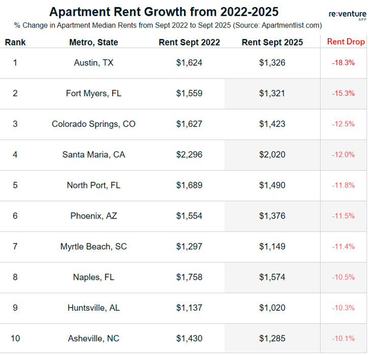 nickgerli1's tweet photo. Markets with the biggest apartment rent declines over the last 3 years.

Austin is #1 at an 18.3% rent drop.

Fort Myers #2 at 15.3%.

Colorado Springs #3 at 12.5%. 

Rents in these markets have corrected by double digits since 2022, bringing sorely needed rental affordability back for renters.

Landlords, on the other hand, are not so happy about this.
