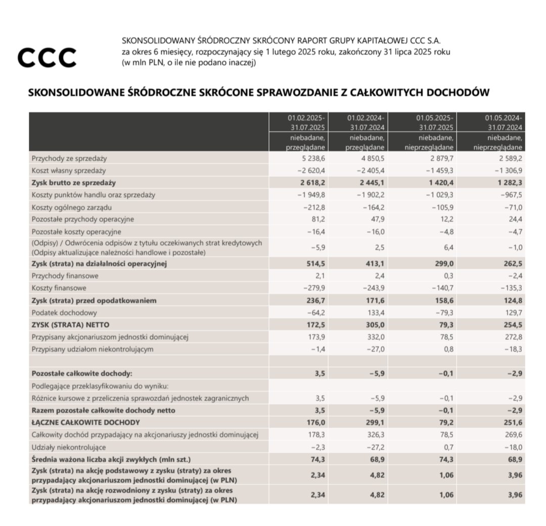 Lukasz_on_GPW's tweet image. Wybrane dane finansowe #CCC za okres od lutego do lipca 2025. 
👉Te 7 shortow na #CCC to czekało na te wyniki, czy jak?🤔