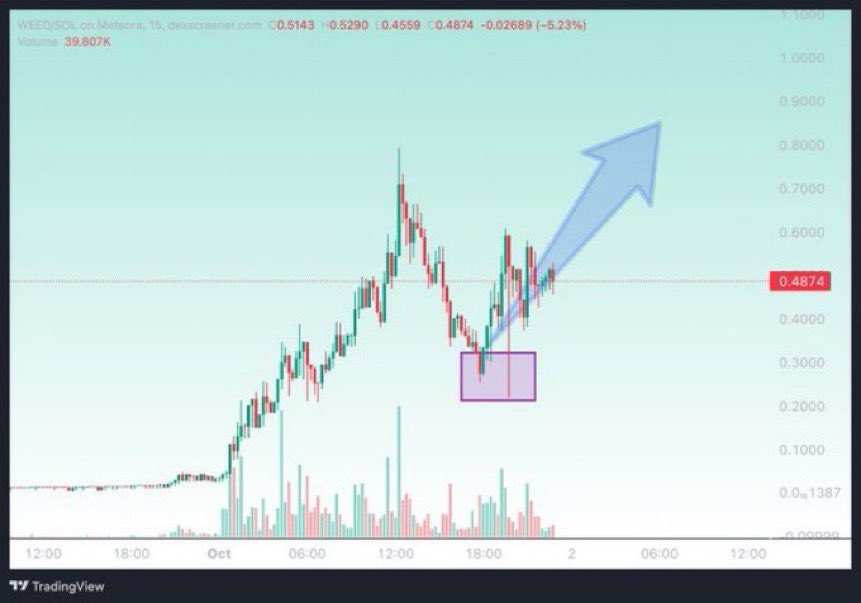 AsusWeb3's tweet image. I see a nice bounce back on $WEED chart right now. The volume is growing and now it’s almost 10M daily. The utility of it is something intresting. I expect it to restest the ath of 0.79 again.
At the same time I’m very bullish on @SANTATOKENSOL2 . It’s going to fly more at any…