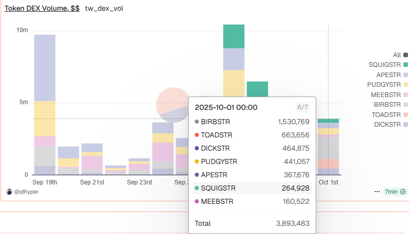 Ethanh141's tweet image. According to data from @JDHyper on @token_works $PNKSTR so far today,

$PNKSTR has received 24 ETH (~$104,000) in fees directed to buy back and burns 

All of the other NFT strategy tokens have done $3.8 million in fees with which 1% gets directed to $PNKSTR buy back and burns…