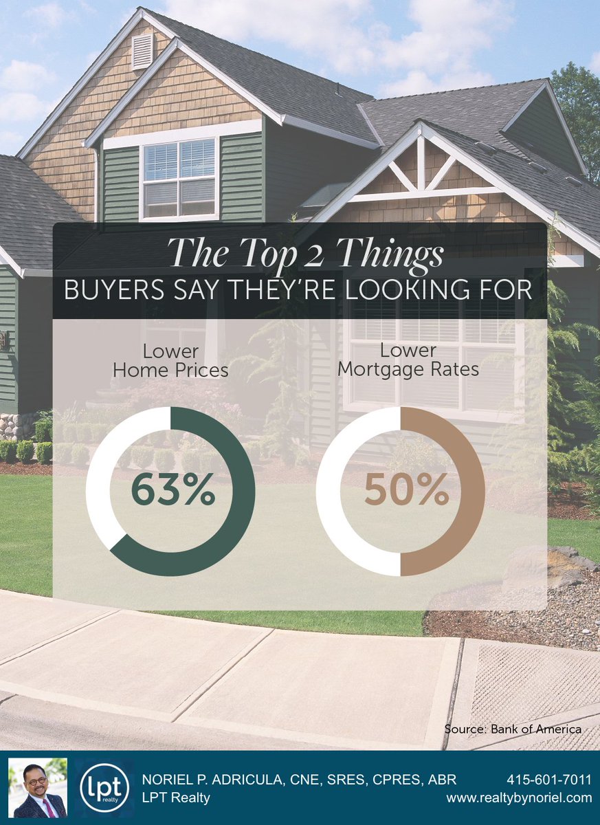 Thinking of buying but waiting for the right time? 🏡 Prices are cooling (some even dipping) + rates have eased. Experts see these trends lasting into 2026. Want to know what this means for your budget? DM me. #HousingMarket #Homebuying #KeepingCurrentMatters