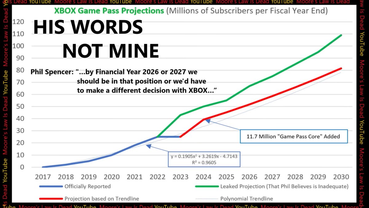 Moore's Law Is Dead (@mooreslawisdead) on Twitter photo Two years ago, upon analyzing leaked XBOX FTC data, I concluded that #XboxGamePass was unsustainable, Phil Spencer knew it, and that the entire #XBOX business model would likely fall apart by 2027: youtu.be/OUPxytMLWzI
...and if anything, I was conservative. In 2025 alone Two years ago, upon analyzing leaked XBOX FTC data, I concluded that #XboxGamePass was unsustainable, Phil Spencer knew it, and that the entire #XBOX business model would likely fall apart by 2027: youtu.be/OUPxytMLWzI
...and if anything, I was conservative. In 2025 alone