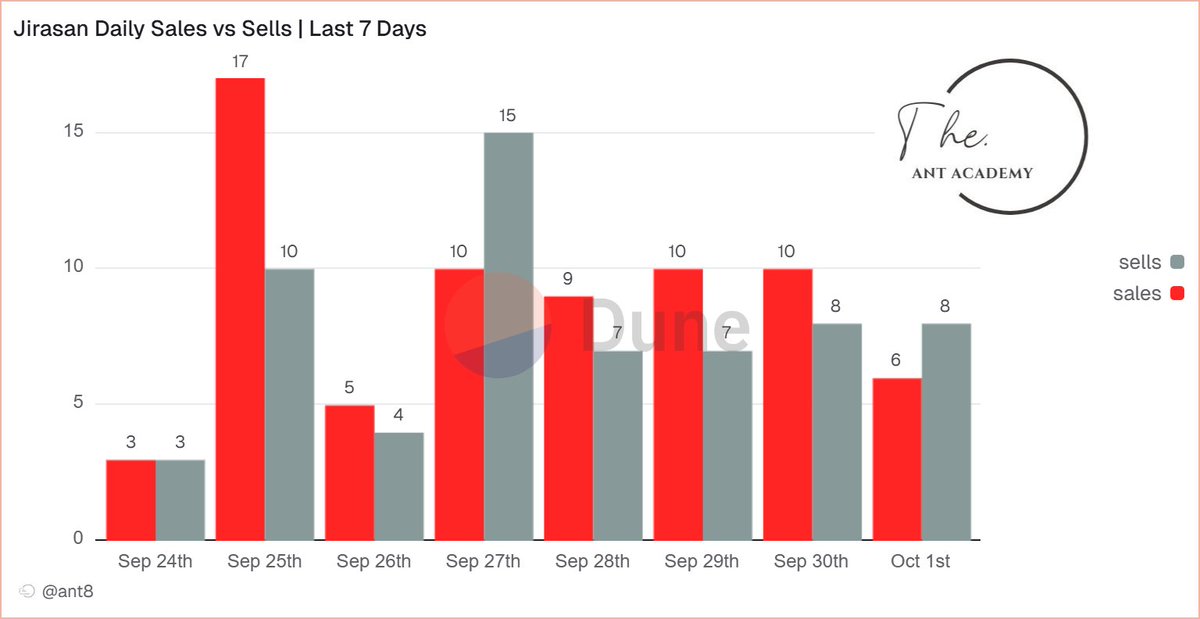 Jirasan data drop... Sales up?

Having a little look at sales and sells over the past week for Jirasan and I'm impressed with the activity.

I've vibed with a few of the community members and they're comeback could be epic. FB is currently 0.0372 ETH and is definitely worth a