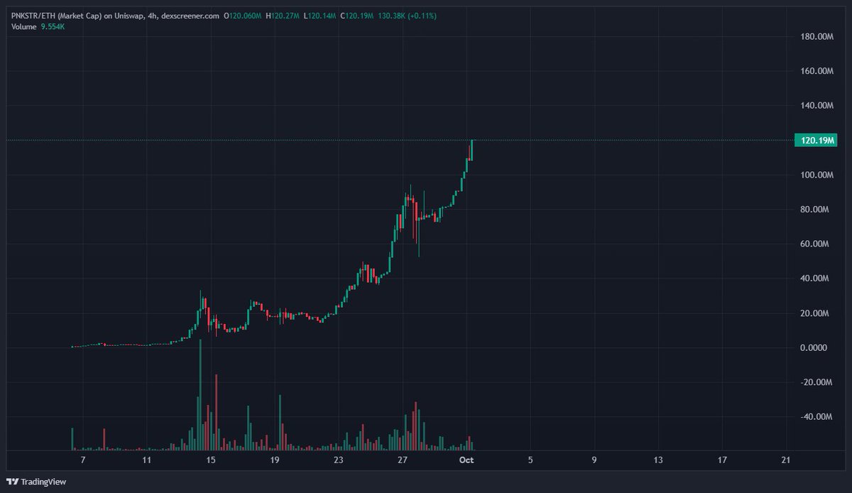 Ethanh141's tweet image. According to data from @JDHyper on @token_works $PNKSTR so far today,

$PNKSTR has received 24 ETH (~$104,000) in fees directed to buy back and burns 

All of the other NFT strategy tokens have done $3.8 million in fees with which 1% gets directed to $PNKSTR buy back and burns…