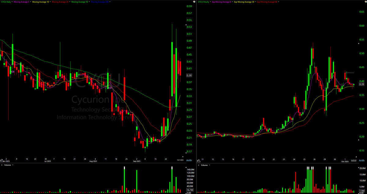 MMMStonks's tweet photo. $CYCU Hourly setup. Double inside days. https://t.co/vf9L7c3XVm