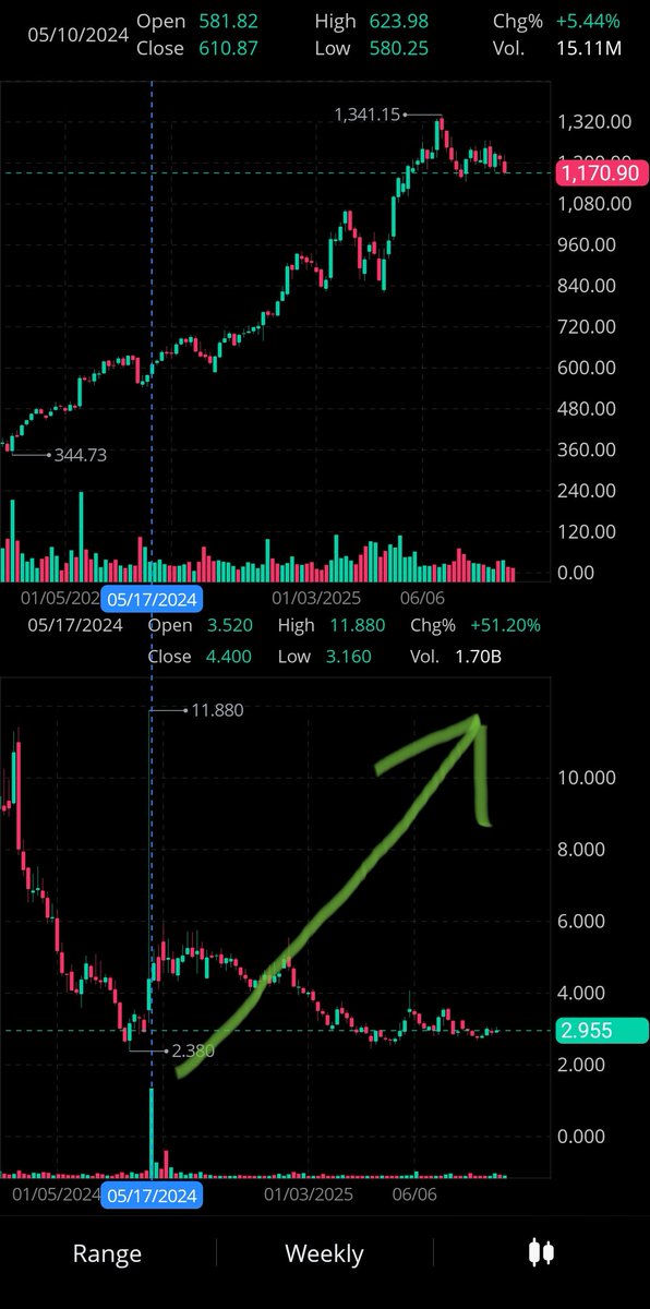 TzvikaPerelman's tweet image. Can someone explain to me as if I am a 5 year old boy on why TF is Netflix trading at over 1,100$ while AMC is trading under 3$?.......

Also, try to explain on what TF happened to the missing 1.7B! Volume back in May 17th 2024.

AMC CRIME MUST END!!!

$AMC #AMC
