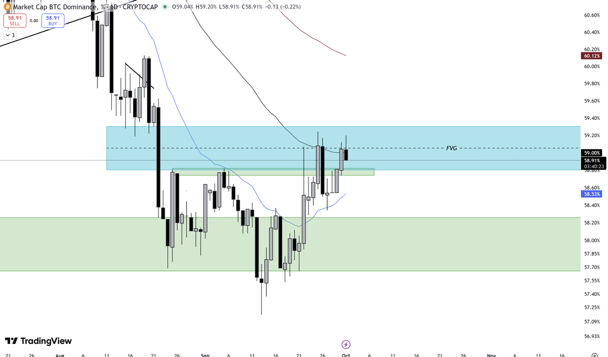 Cryptolax6's tweet photo. Markets looking good so far 

$ETH is pushing past our major area of resistance

Ideally we want to see a close above our red box & the middle line of our daily FVG

If we can get a solid close, chances are the next draw of liquidity for us will be that all-time-high

$BTC.D is also starting to show rejection at an FVG opened up previously, good chance for $alts to start pushing up as well