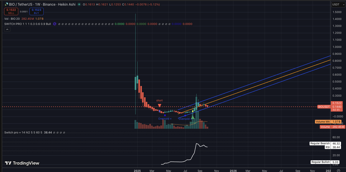 Crypto007Crypto's tweet photo. @gordongekko @BioProtocol https://t.co/FzI6clJF1q