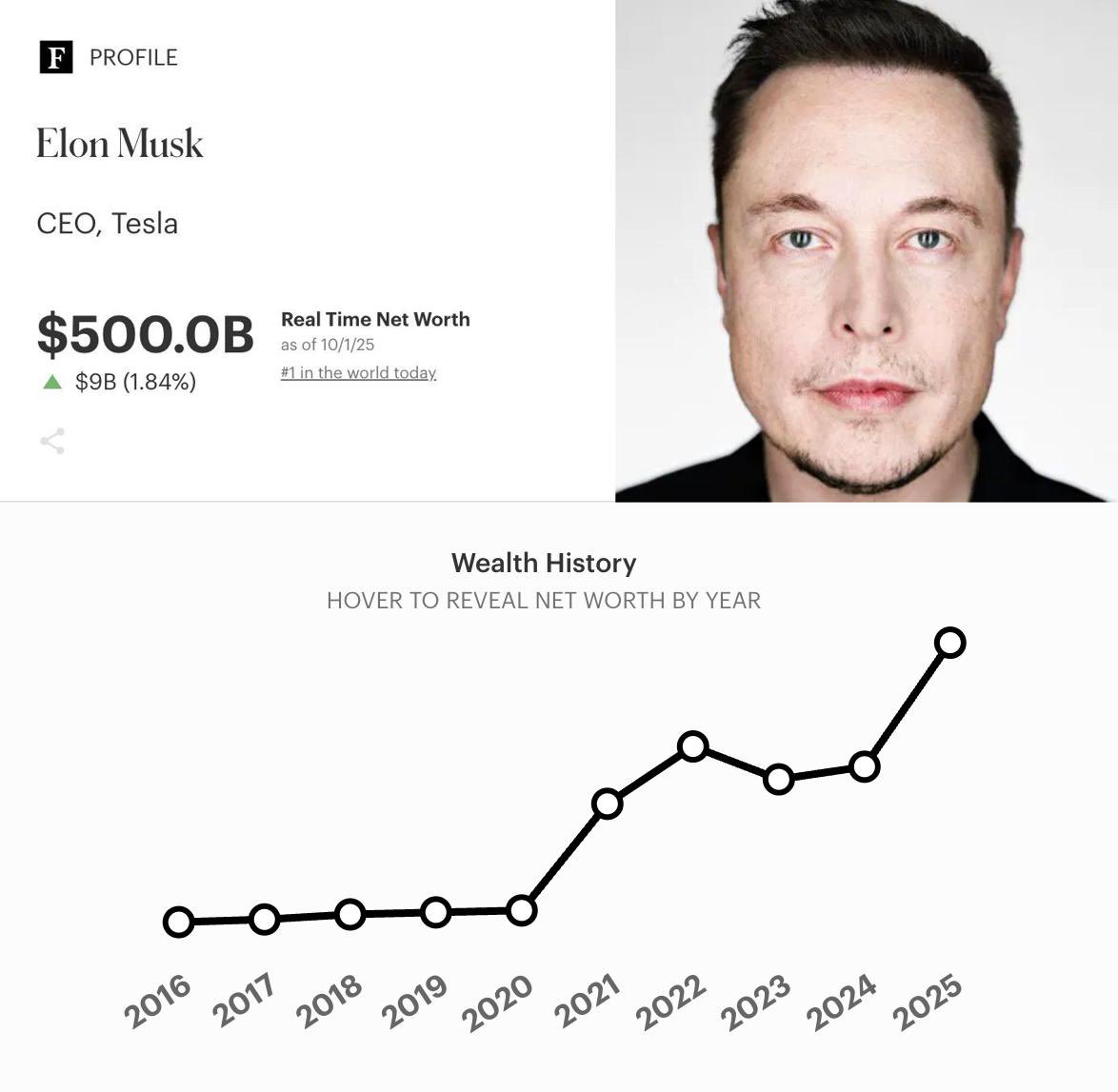 AskPerplexity's tweet image. BREAKING: Elon Musk is now the first person in history to exceed a net worth of $500 Billion 🤯
That's more than the combined net worth of Jeff Bezos $233.5B and Mark Zuckerberg $245.7B.
He's gained $245 billion in wealth in just the past year alone.