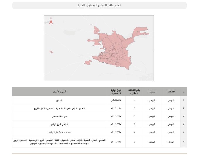 هيئة العقار: - إنذار ملاك العقارات الذين تخلفوا عن تقديم طلب التسجيل العيني الأول خلال المدة المحددة لتقديم الطلبات في قرار إعلان المناطق العقارية، بعد انتهاء مدة الإعلان للمناطق العقارية المعلنة وعددها 55 وفق الخريطة والبيان المرفق بالقرار. - منحهم مهلة 90 يوماً للتقدم بالتسجيل العيني الأول - ثم إيقاع العقوبات الواردة في المادة الخامسة والثلاثين من نظام التسجيل العيني للعقار 