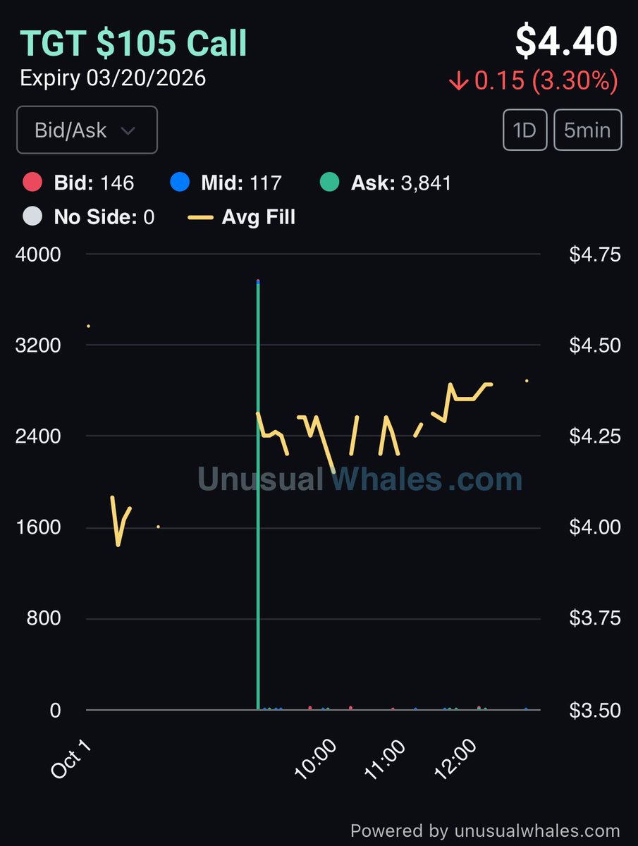 noahstradez's tweet photo. Large $TGT call flow into end of day. Still holding full position. https://t.co/4Q3qT69G9H