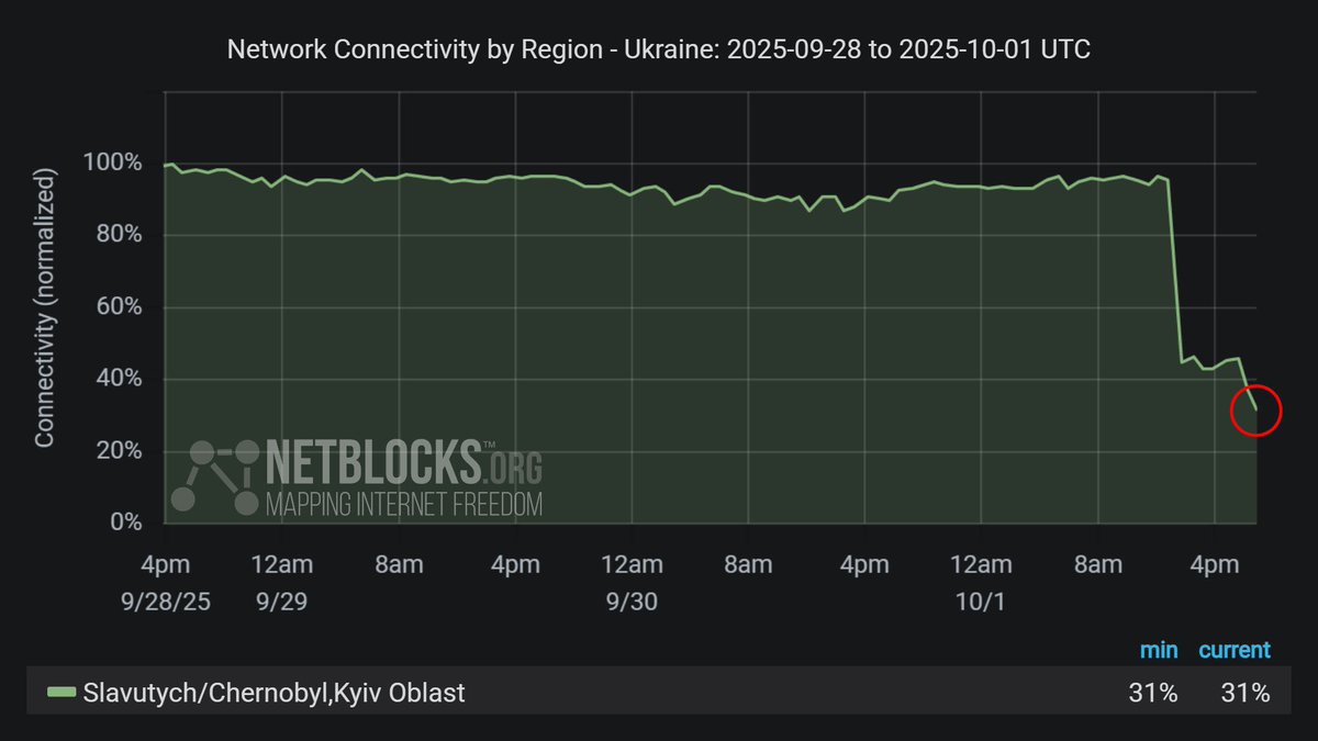iluminnatii's tweet image. ⚠️📉 | INTERNET CAE EN CHERNÓBIL
NetBlocks confirma apagón digital en la zona de Slavutych/Chernóbil tras ataques rusos a la red eléctrica. La conectividad se desplomó al 31%, mientras la planta nuclear sigue sin energía externa.

#Chernobyl #Ukraine #NetBlocks #Breaking