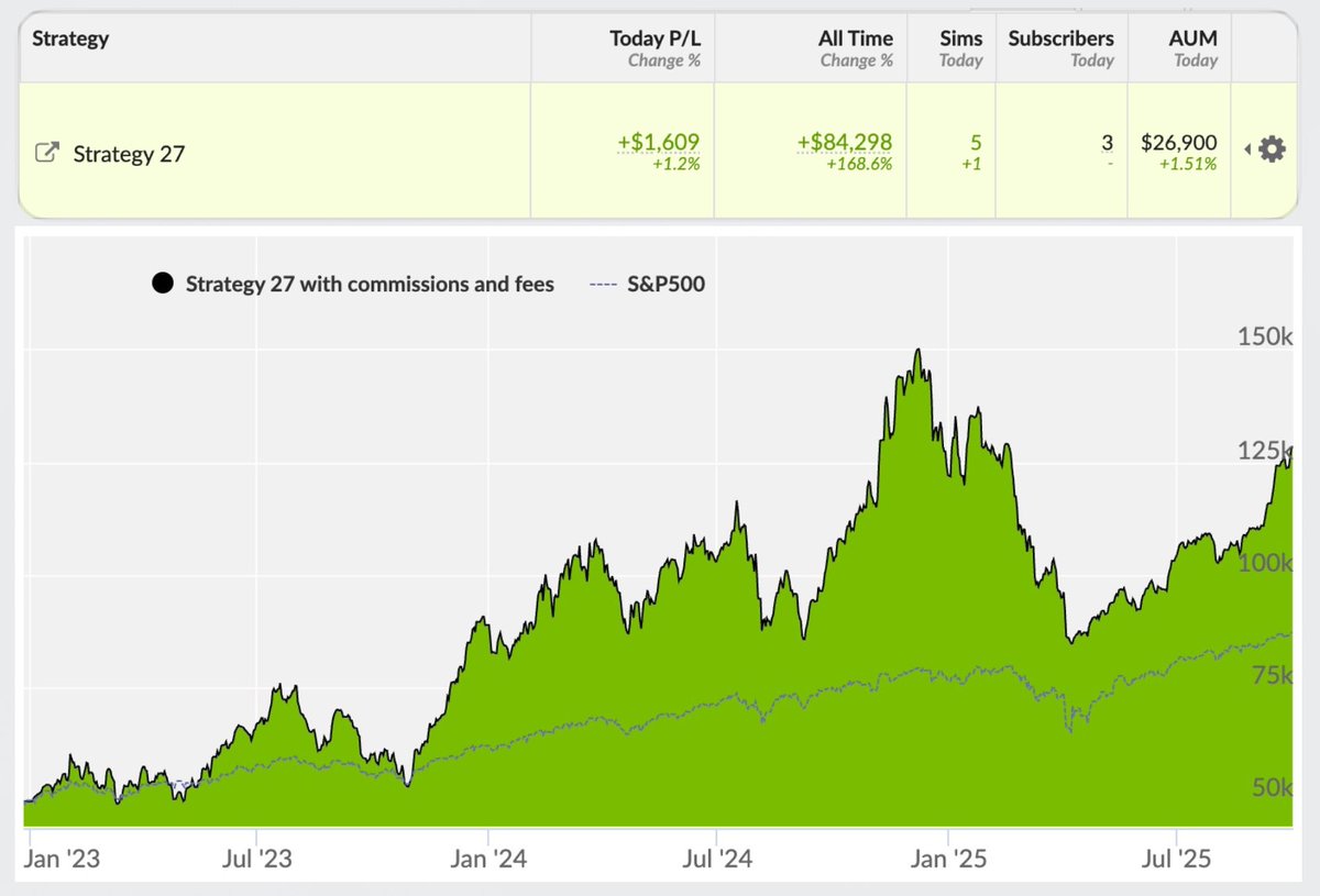 📈 Strategy 27 vs $SPY | Day 1008

Performance Snapshot:
⚡ Annualized Return: 40.7%
💰 Net AUM: $161k
⏳ Avg Trade Duration: 188 days

🔥 Top performers today: $SMCI $MU $AMAT

👉 Copy this strategy: collective2.com/my/YA9C8PFV3