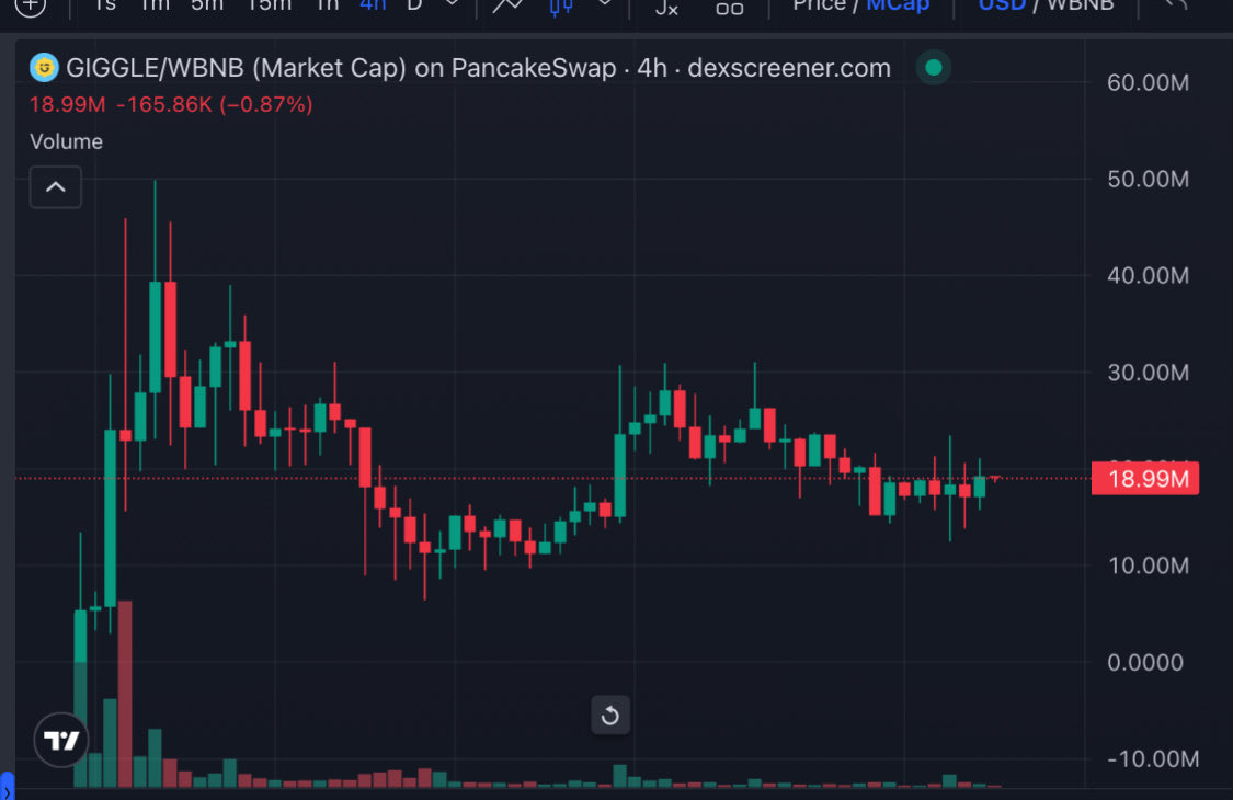 $GIGGLE +125X 🔥🔥

400K  — 50M, 18M now

Tg: t.me/GigglefundBSC

Remember join GENESIS for next alpha: t.me/GenesisChain_C…