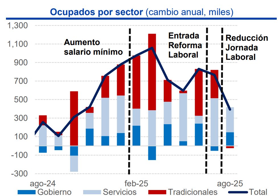 #InformeBdB 🚨Pese a los bajos niveles de tasa de desempleo, la creación de empleos ha moderado en medio de las mayores presiones en los costos laborales que enfrentan los empresarios🚨

📑Informe: t.ly/DpA5M