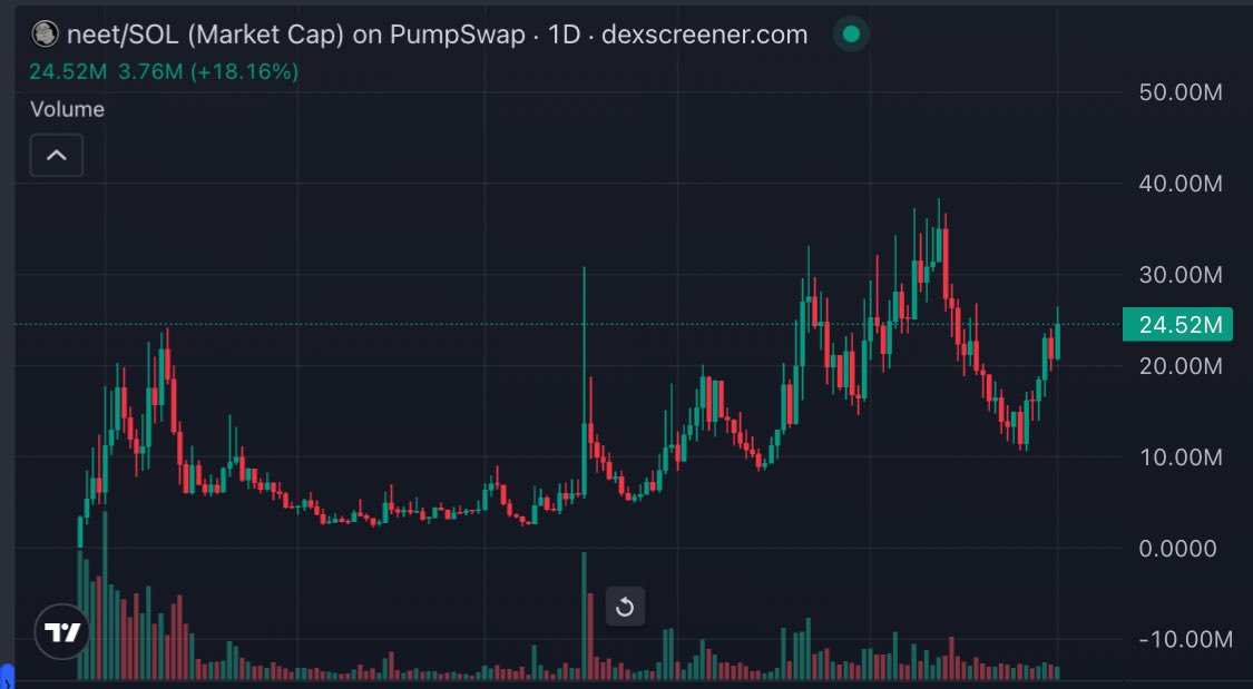 $NEET +22X 🪙🪙

1.8M — 37M, 23M NOW  

Bottomed chart 

Remember join GENESIS for next alpha: t.me/GenesisChain_C…