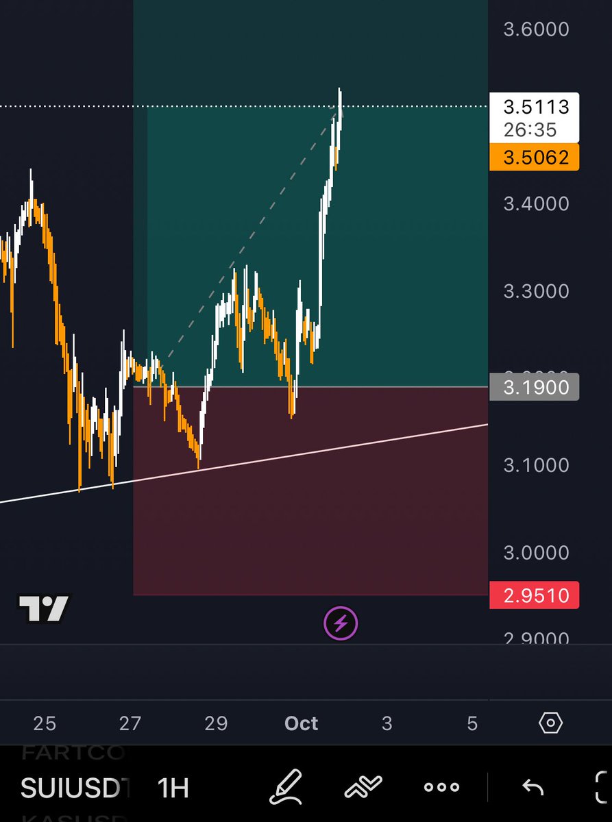 GoFigureTrigger's tweet image. Took 25%.. SL flat.. free trade flying 🐦🔥
Drop a like if ur winning 🤝
$SUI