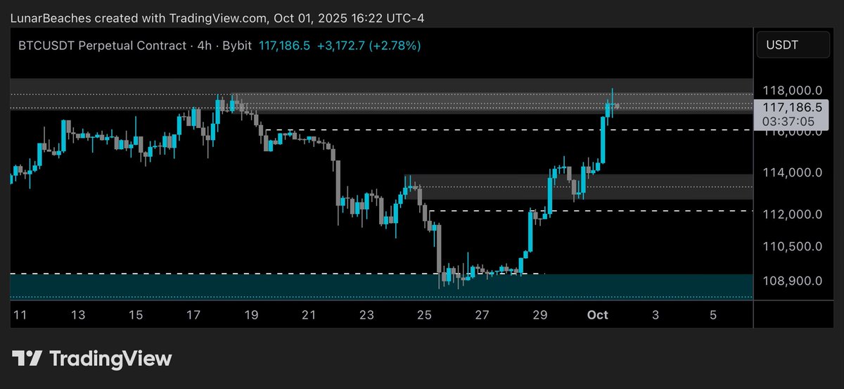 LunarBeaches's tweet image. Swept the local range highs at a supply zone. Now is not the time to become overly bullish, imo. Without continuation here, we very easily could roll over. We will find out soon enough whether or not this rally was the start of the next push toward ATH or a bull trap. First order…