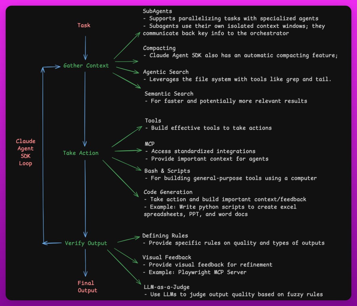 omarsar0's tweet image. How do you build effective AI Agents?
This is a problem I think deeply about with other AI devs and students.
Simplicity works well here.
I think we can all learn a lot from how Claude Code works. The Claude Agent SDK Loop generalizes the approach to build all kinds of AI…