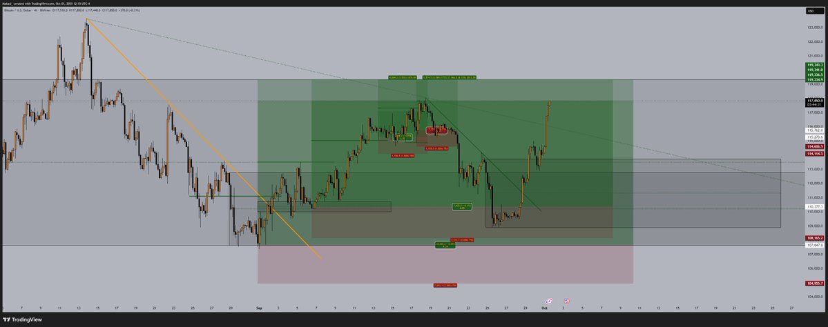 I started the Discord in the beginning of September/end of August, these were the first setups shared.

119K was the main target from the start.

Now that we hit 117k, I see everyone coming out of the woodwork with the same target..... 

I welcome you to see it for yourself 🤝