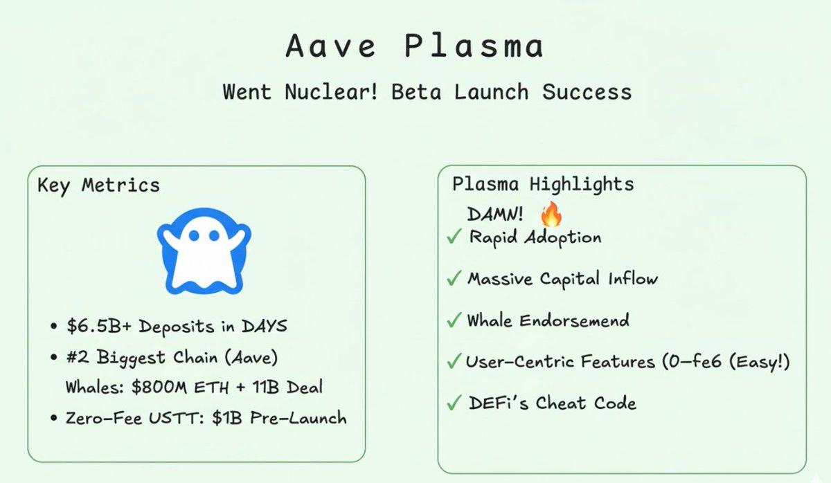 Damn! <a href="/aave/">Aave</a> pulled up to Plasma Chain like it owned the block. $6.5B in deposits just DAYS after beta launch. 

Plasma already Aave’s 2nd biggest deployment. Some days they’re stacking $1.5B like it’s pocket change.

 Whales didn’t even tiptoe in, they yeeted $800M ETH plus a $1B