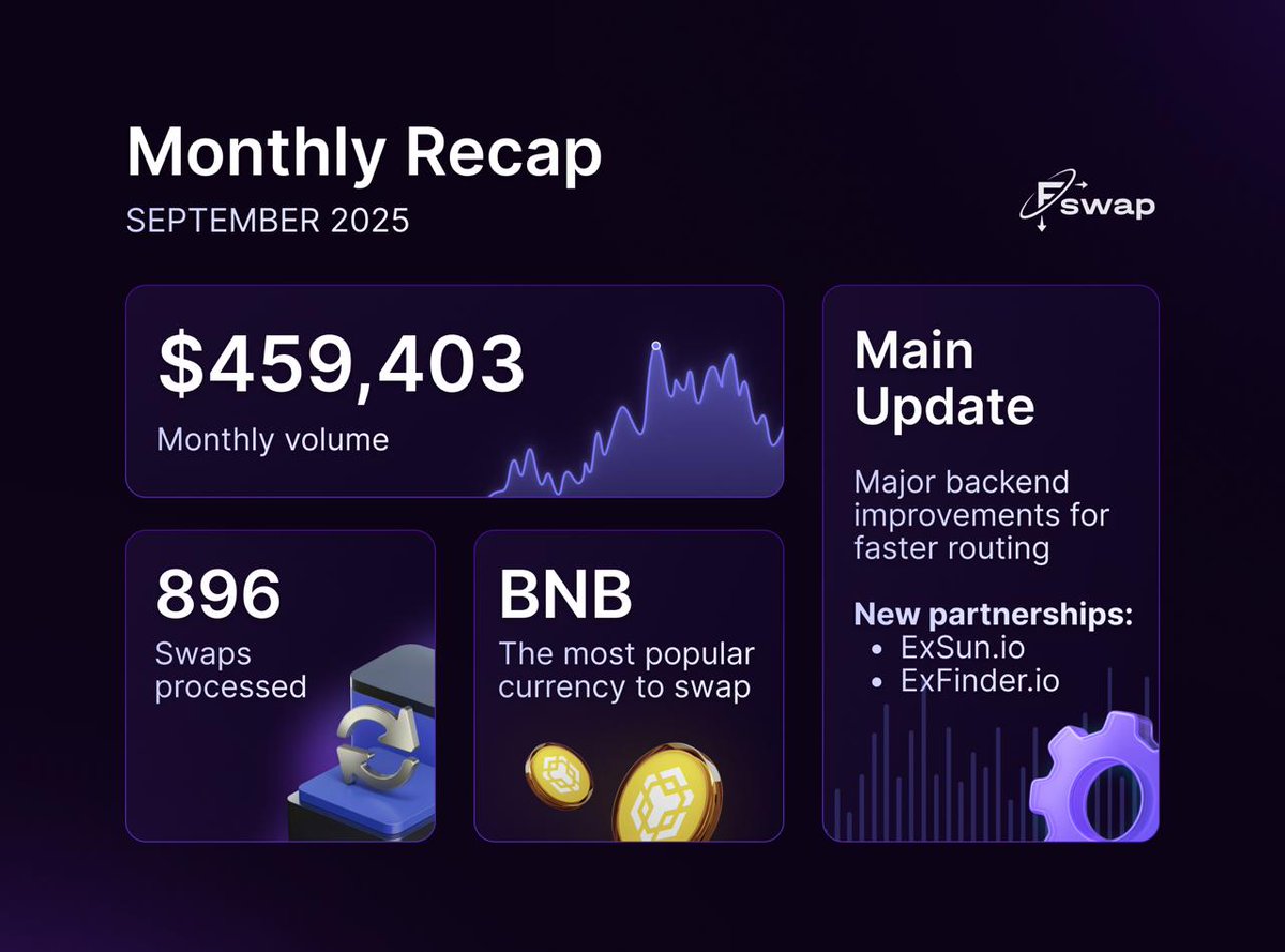 Fswap Monthly Recap | September 2025

🟣 $459,403 in monthly swap volume
🟣896 swaps processed

We keep working daily to make your exchange experience easier, faster, and smoother. Thanks for trusting us — let’s make October even bigger! 🚀

Website - fswap.io/?utm_source=x&…