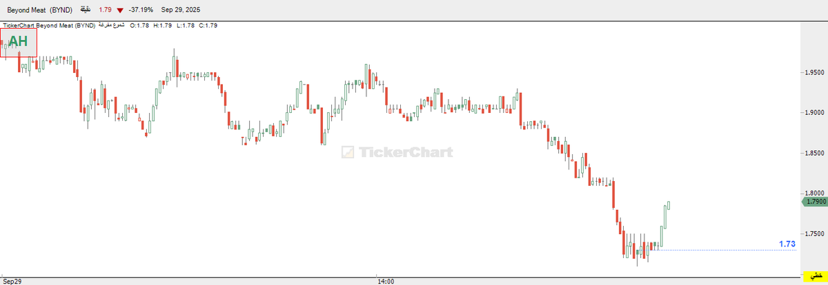 استراتيجية اختبرتها عشرات المرات و طبقتها على سهم من #السوق_الأمريكي  كان هابط 38% جلسة امس ،ارتد و حقق 4% و عاد ايضا و حقق 9% و عاد للمرة الثالثة و حقق 40%، استمتع بجمال التحليل الفني و من اصغر فاصل عالدقيقة اليوم هو الاعلى ارتفاعا سهم محرم فقط تطبيق <a href="/Albasatah2030/">سلطان بن سعيد</a> <a href="/ahmed_0562/">أحمد ( أبو عبدالله )</a>