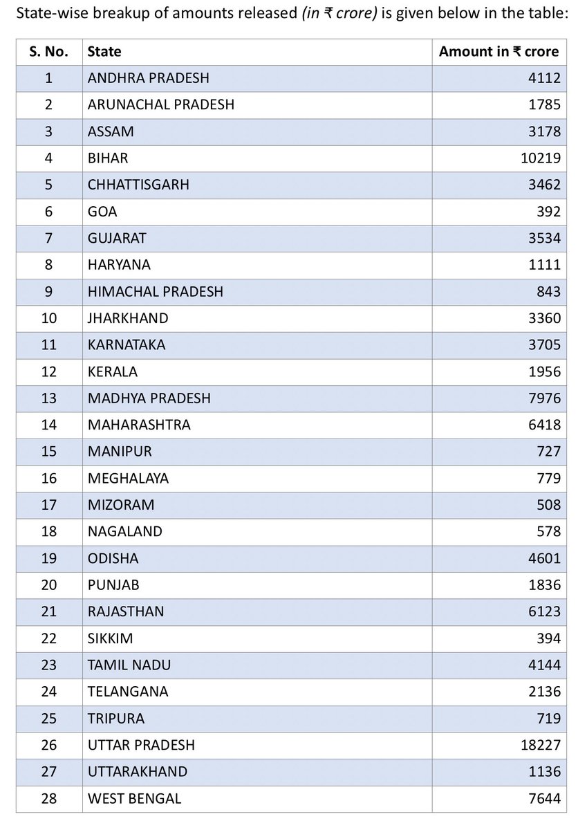 smkamatchi's tweet photo. In view of upcoming festive season and to enable States to accelerate capital spending and finance their development/ welfare related expenditure, Union Government releases tax devolution of ₹1,01,603 crore to State Governments, as one advance instalment of tax devolution https https://t.co/UZL5yJust4