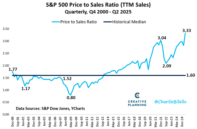 charliebilello's tweet photo. The S&P 500 is now trading at over 3.3x sales, its highest valuation in history. $SPX

Jerome Powell: "equity prices are fairly highly valued."

Video: https://t.co/m42hGFIh7E