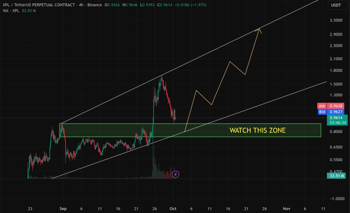 0xoracle_0x's tweet image. Update on $XPL .. Watch the zone and control your feelings .. I'll add more when it reaches the areaโ๏ธ
NFA