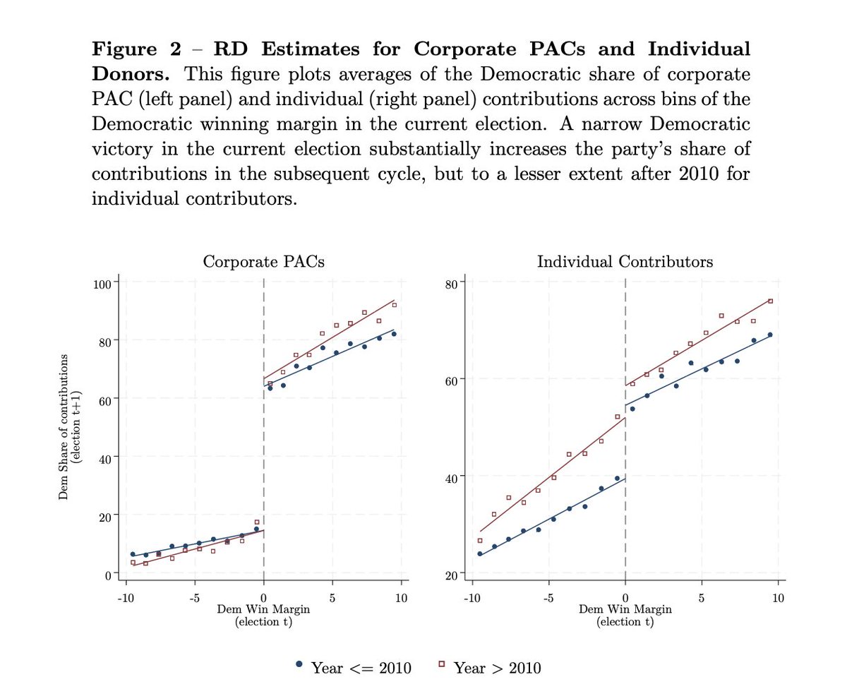 ahall_research's tweet image. For decades, American legislators have enjoyed a huge financial edge over their challengers when running for reelection. 

But our new paper shows that this advantage has eroded sharply—falling 25–50% over the last decade as elections have polarized and nationalized.

Key…