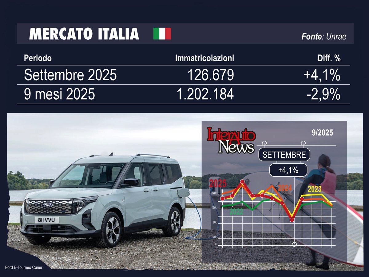 Secondo i dati comunicati da Unrae, a settembre sono state immatricolate 121.720 autovetture con un aumento del 4,1%. Nel cumulato  dei 9 mesi ora si contano 1,167 milioni di autovetture, per un calo del 2,9%.