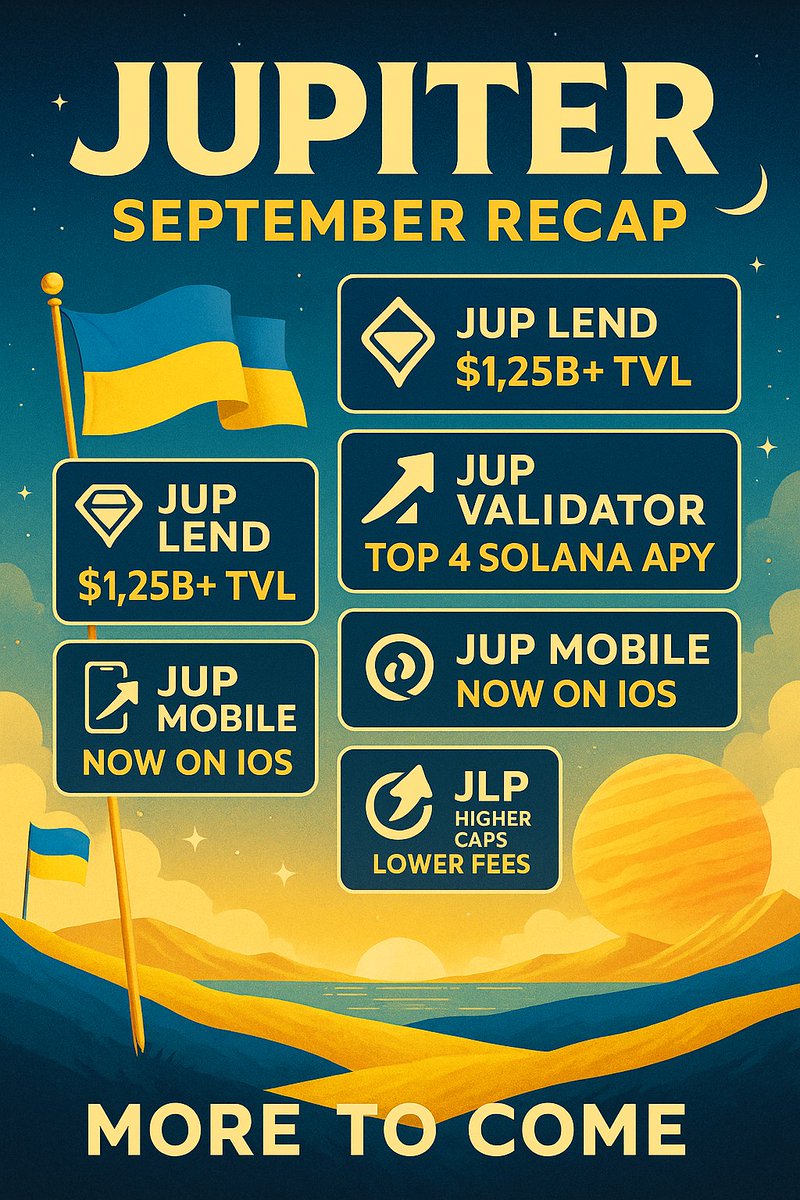 🍂 Вересень добігає кінця — час підсумків у екосистемі <a href="/JupiterExchange/">Jupiter</a> 🪐

✅ Jup Lend — понад 1,25 млрд $ TVL
✅ Jup Portfolio — 3 млн користувачів
✅ JUP Validator — у топ-4 Solana з найвищим APY
✅ Jup Mobile вже на iOS
✅ JLP: збільшені ліміти позицій та знижені комісії