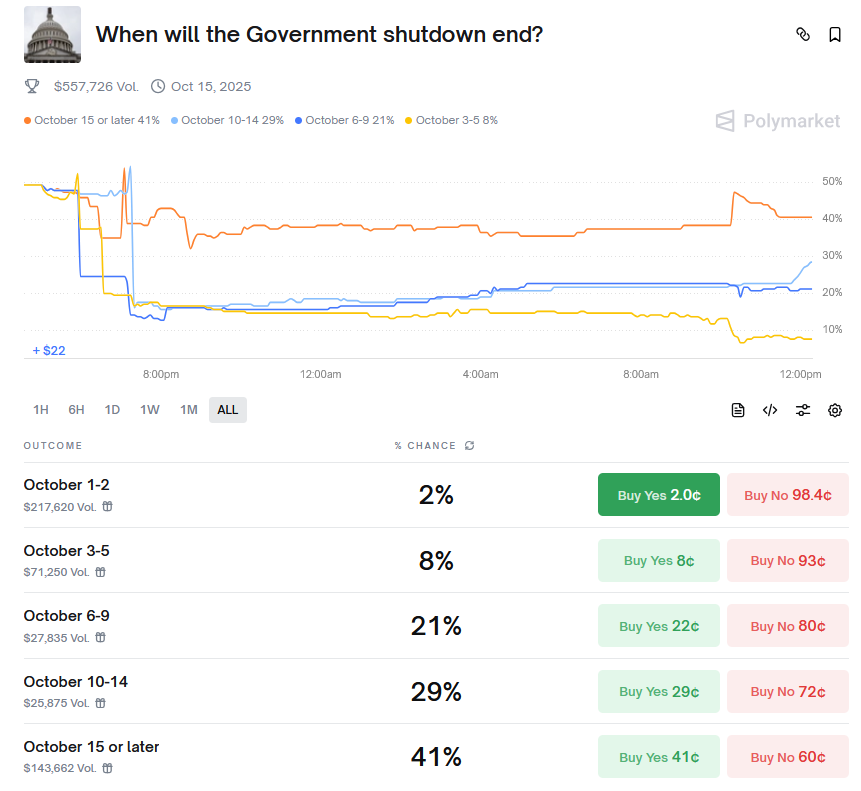 zerohedge's tweet photo. Polymarket agrees: 70% odds shutdown will be 10-15 days or longer https://t.co/VWi6BIEZRA