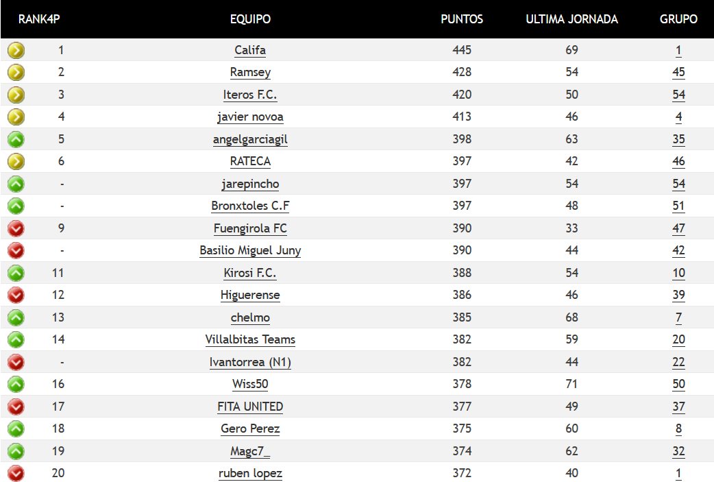 🔄 Web actualizada tras la J7 ✅

cuatropicas.com/clasificacion/…

Repasamos el Top 20 🔝 de <a href="/liga4picas/">Liga4Picas</a> en <a href="/futmondo/">futmondo</a>:

<a href="/franjavi_luna/">Francisco</a> es líder 1⃣ del Apertura con 445 puntos.

<a href="/Pablo68368038/">Pablo</a> e <a href="/IterosFC/">Iteros Fútbol Club 💚🤍🖤</a> completan el podio 💪🏼