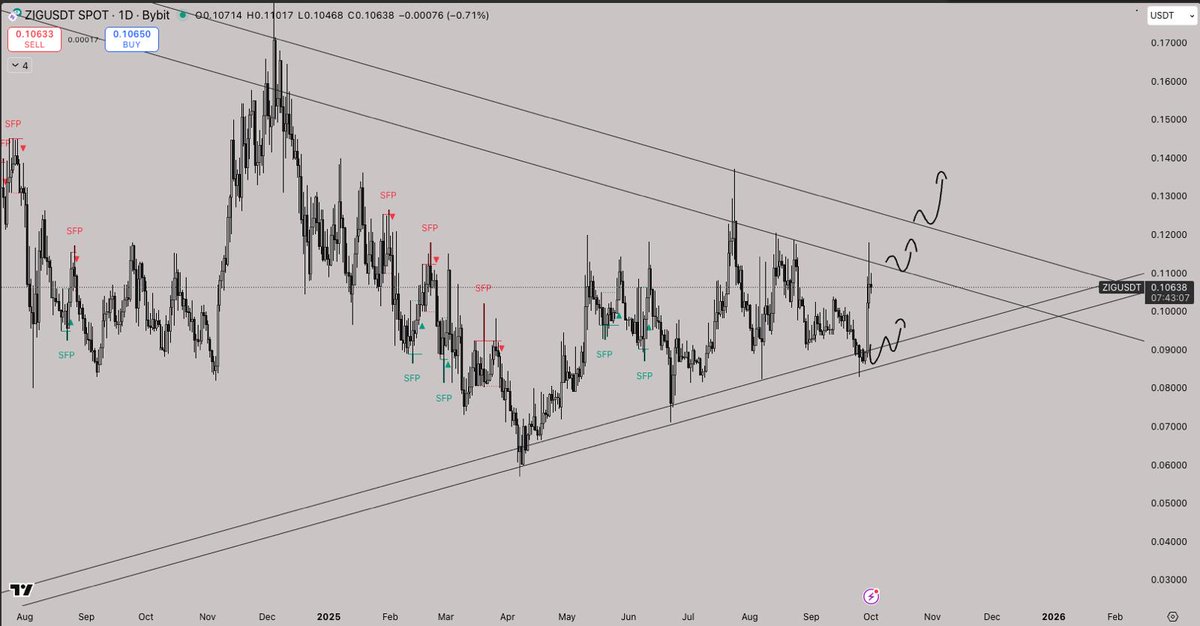 rekt_professor's tweet photo. $ZIG time is running out, I expect major movements soon.

30m treasury on a 150m mcap coin.

Let's see how it develops.

- Prof. https://t.co/gHslrtGXP5