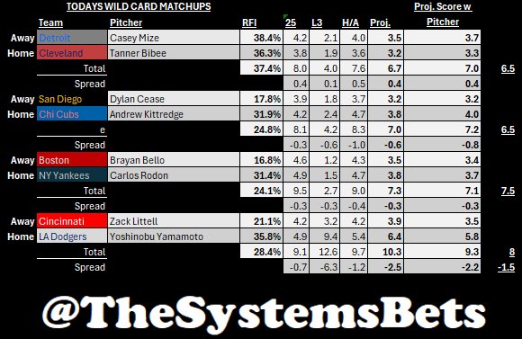 No official MLB play from us for today’s Wild Card games, here’s our full projections though, let us know if you find something you like 👀

whop.com/thesystemsbets/