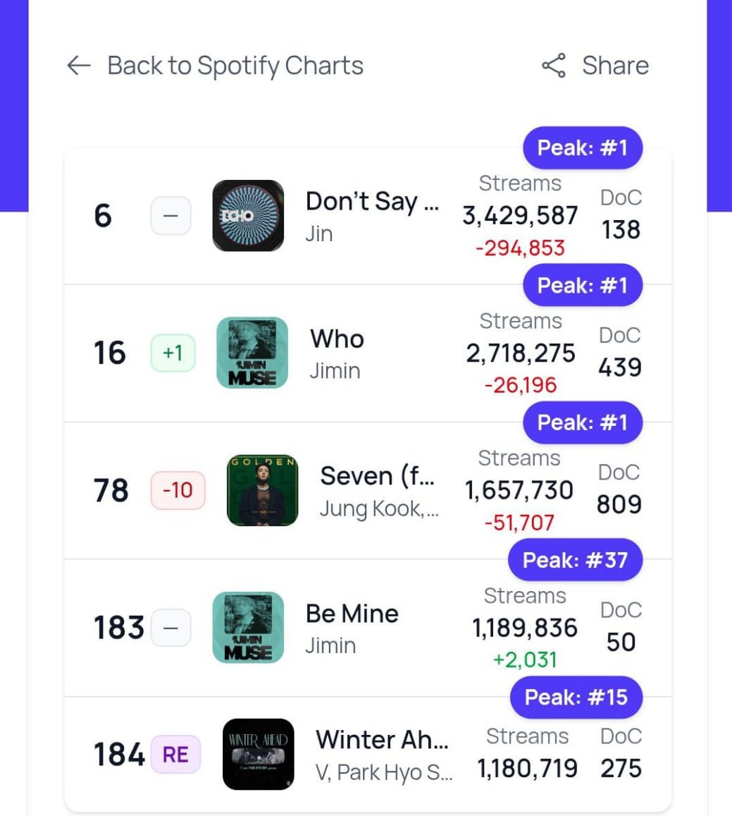 DAILY TOP SONGS SPOTIFY GLOBAL